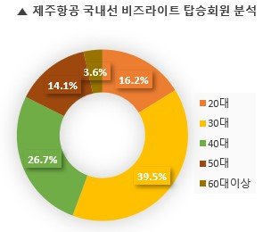 항공뉴스 - 국내항공